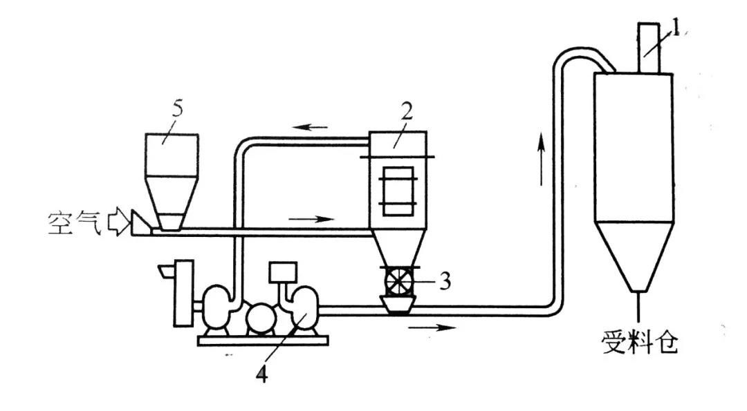 吸送、壓送相結(jié)合的氣力輸送系統(tǒng)