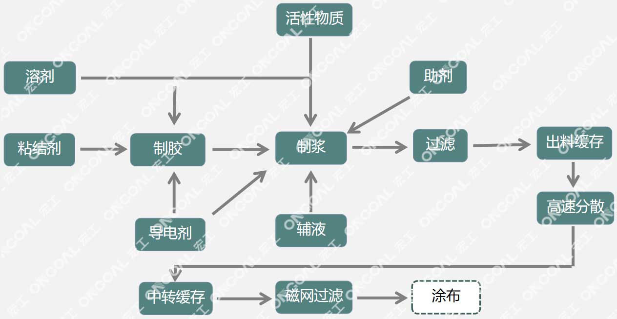 宏工勻漿攪拌系統(tǒng)