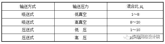 輸送方式對(duì)比