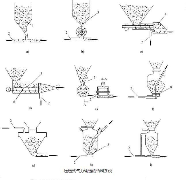 正壓輸送系統(tǒng)工作原理