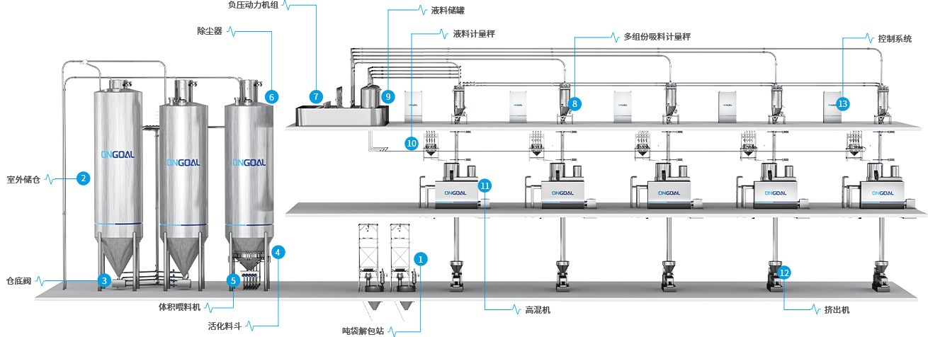 2.高混機配料系統(tǒng)一站式解決方案