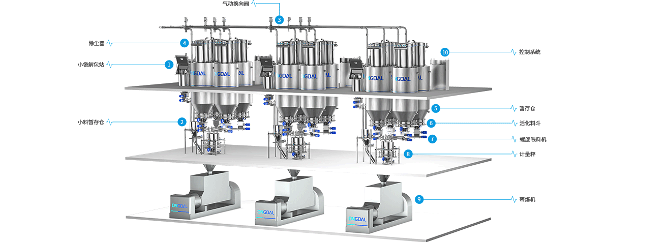 3.密煉機配料系統(tǒng)一站式解決方案