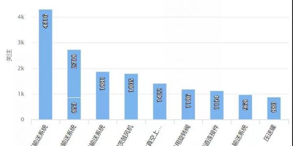 各類設備遍地開花，氣力輸送零部件市場細分
