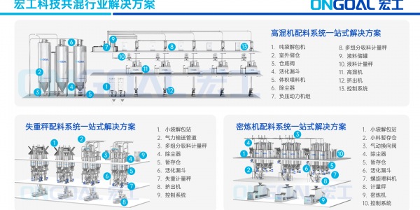 共混智造丨宏工科技：共混行業(yè)數(shù)字化實(shí)踐的“破局”之路