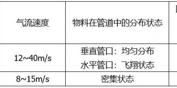 氣力輸送系統(tǒng)種類及優(yōu)缺點(diǎn)