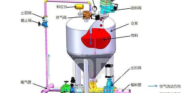 細(xì)沙氣力輸送系統(tǒng)